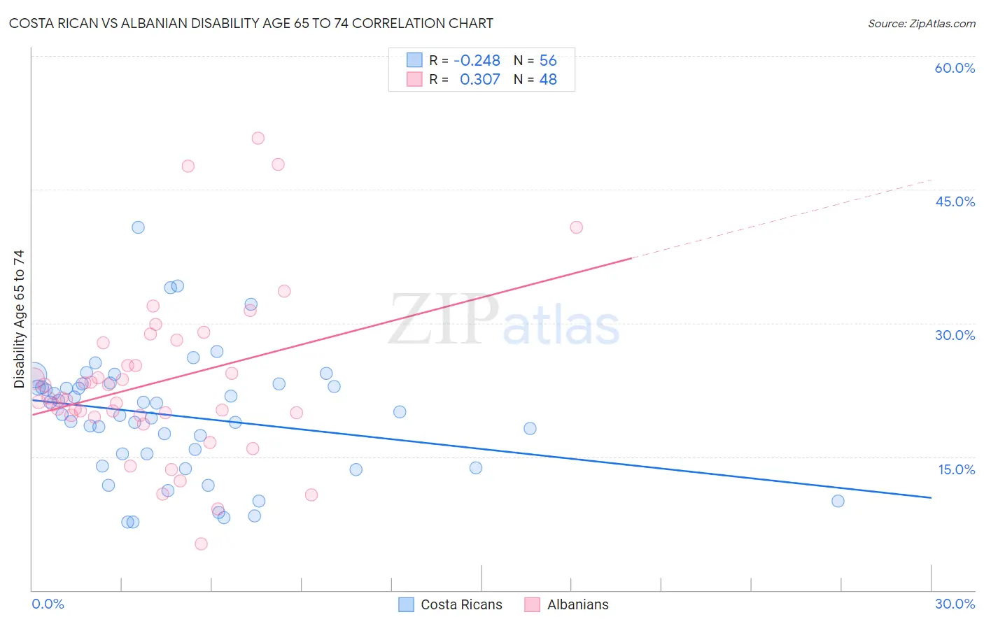 Costa Rican vs Albanian Disability Age 65 to 74