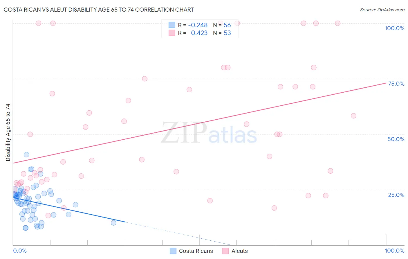 Costa Rican vs Aleut Disability Age 65 to 74