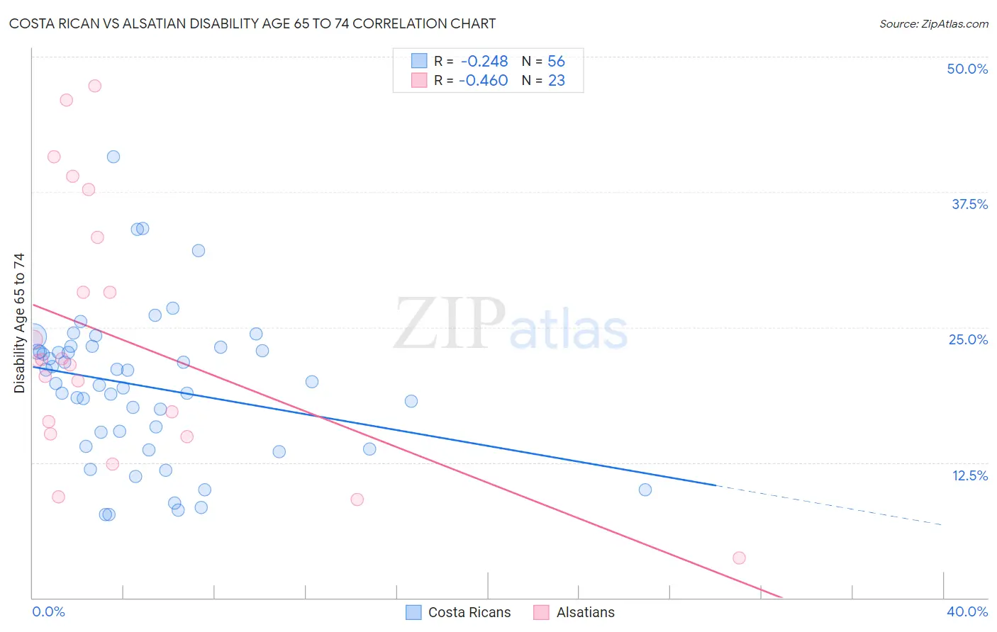 Costa Rican vs Alsatian Disability Age 65 to 74