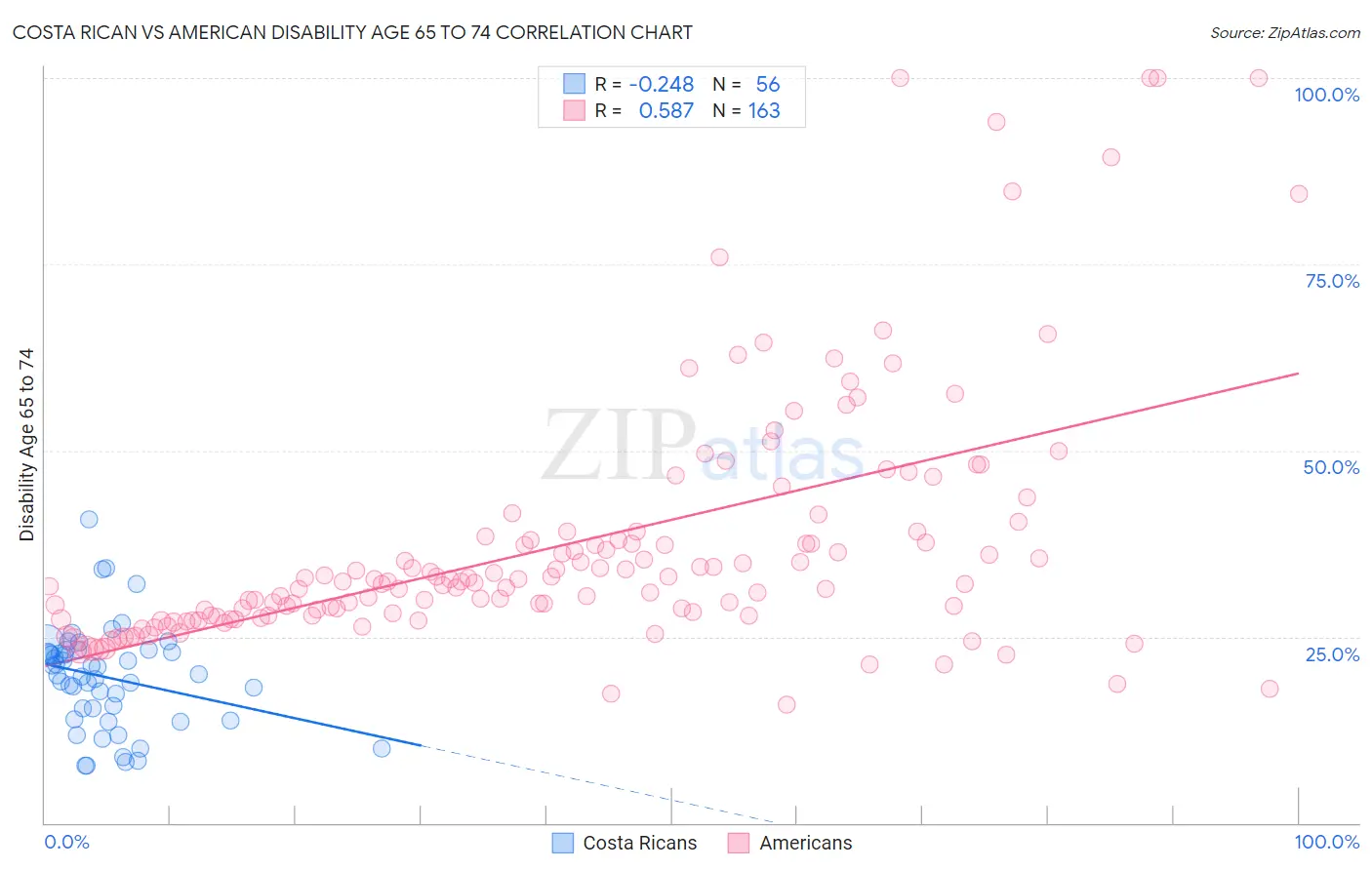 Costa Rican vs American Disability Age 65 to 74