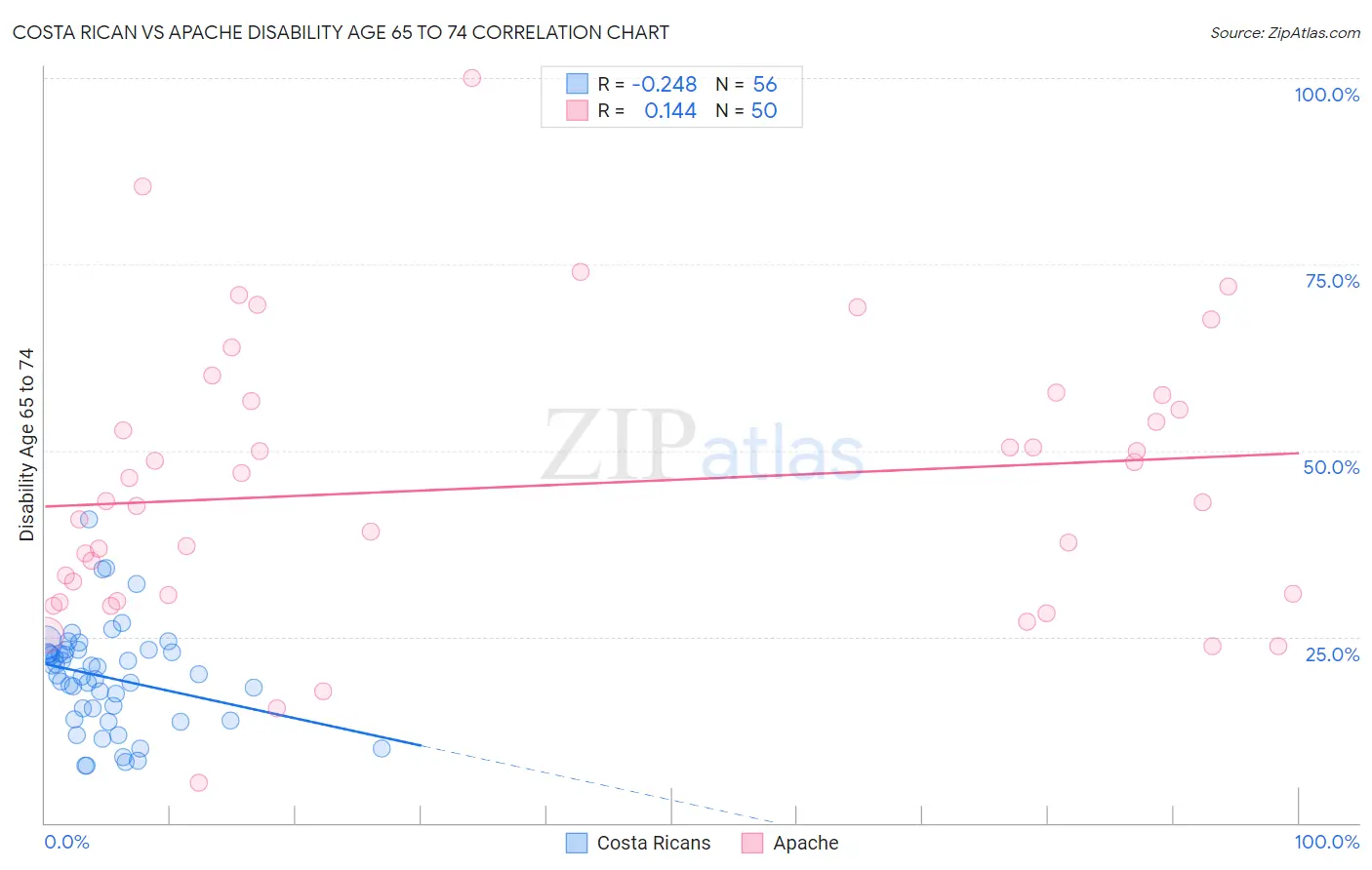 Costa Rican vs Apache Disability Age 65 to 74