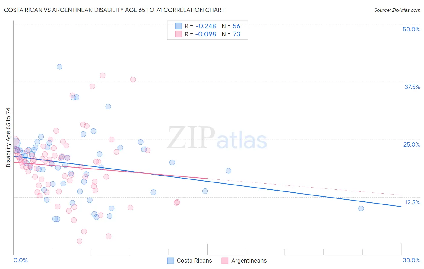 Costa Rican vs Argentinean Disability Age 65 to 74