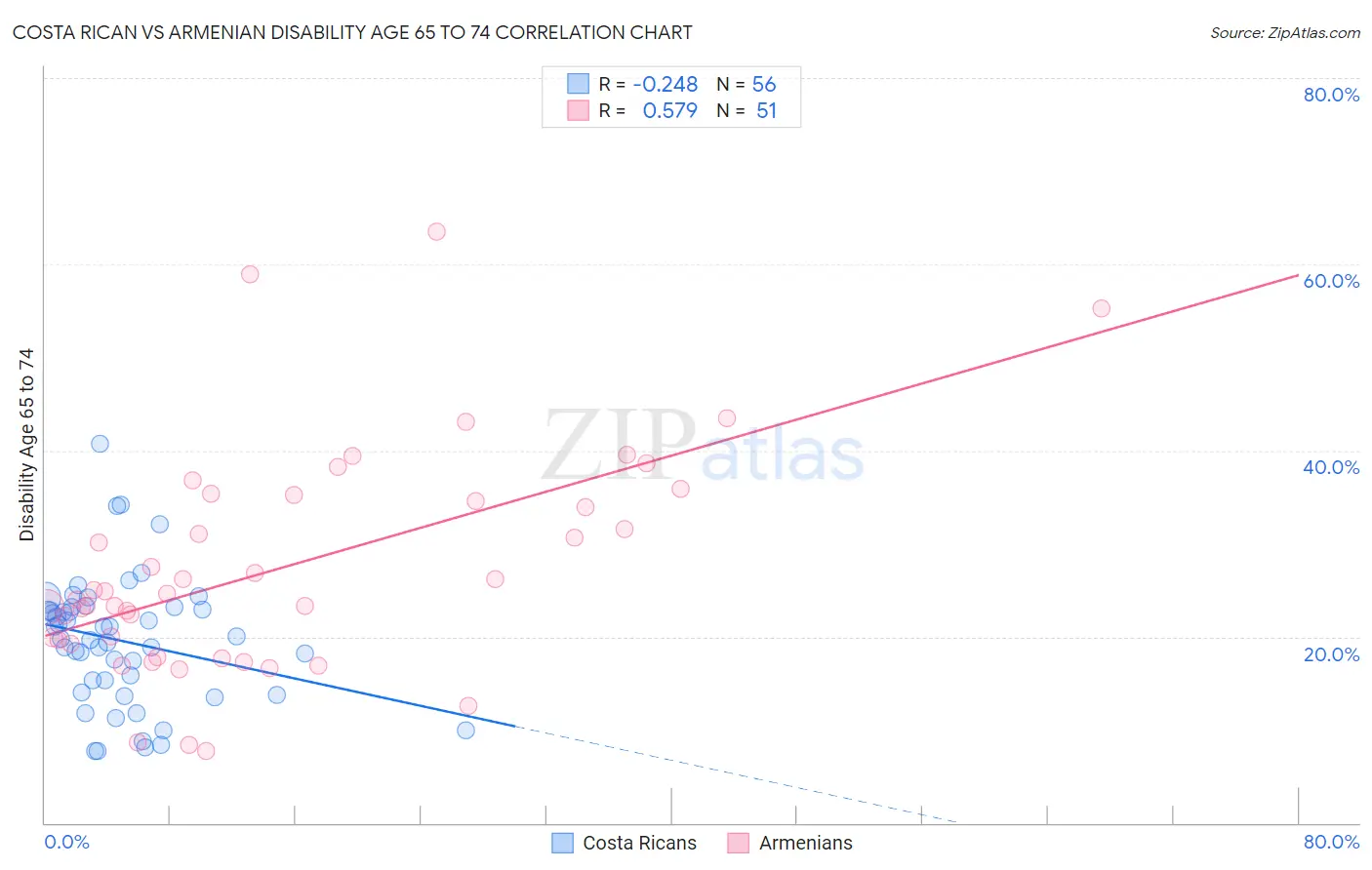 Costa Rican vs Armenian Disability Age 65 to 74