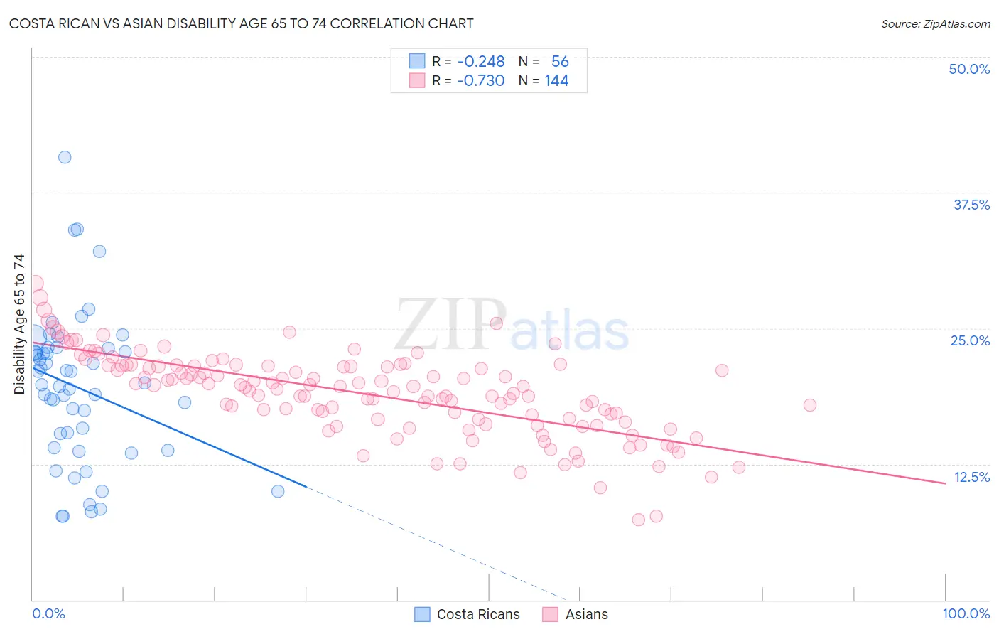 Costa Rican vs Asian Disability Age 65 to 74