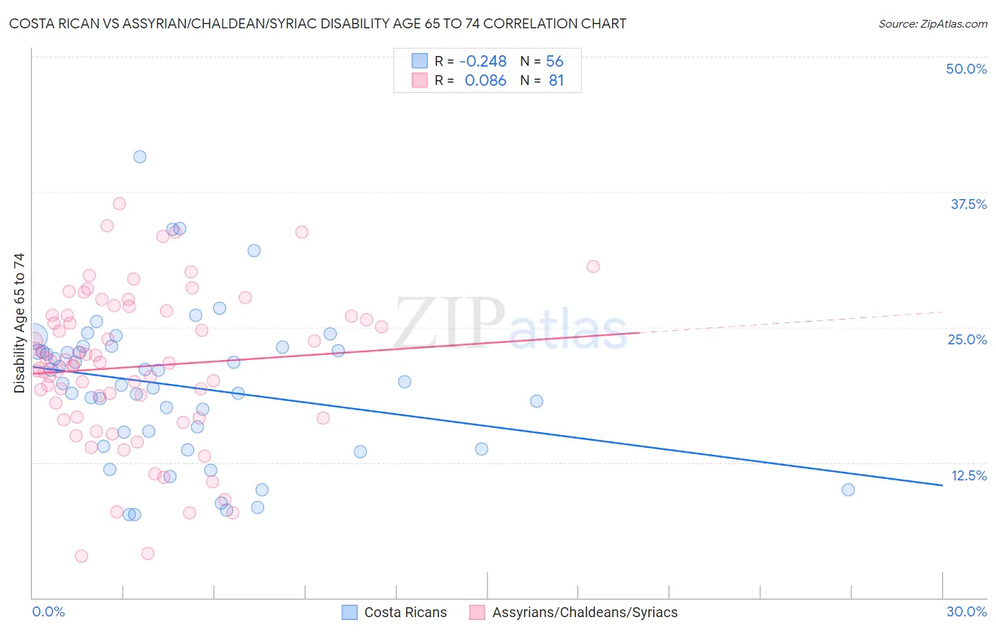 Costa Rican vs Assyrian/Chaldean/Syriac Disability Age 65 to 74