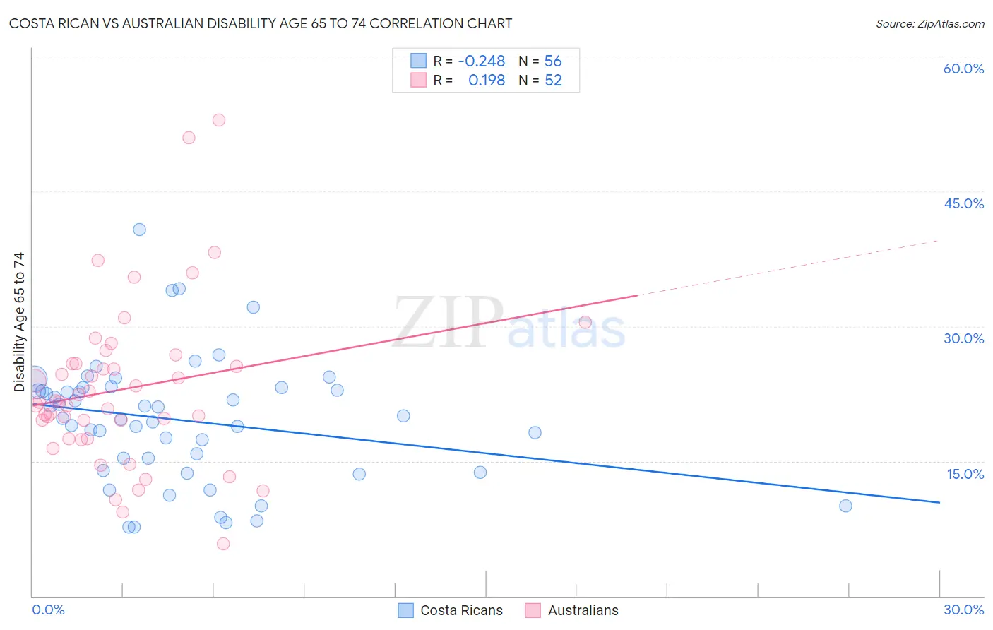 Costa Rican vs Australian Disability Age 65 to 74