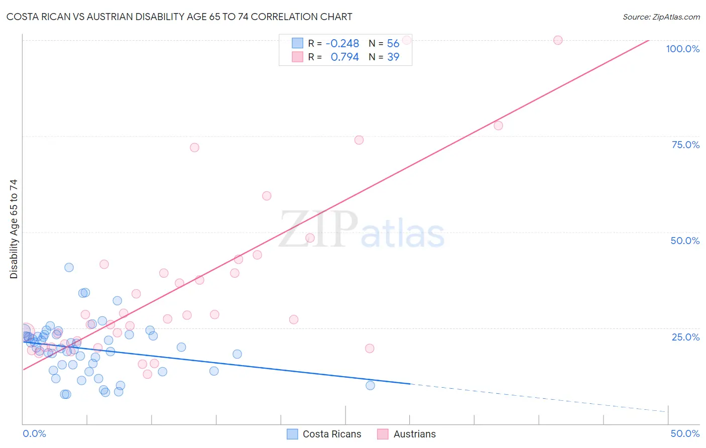 Costa Rican vs Austrian Disability Age 65 to 74