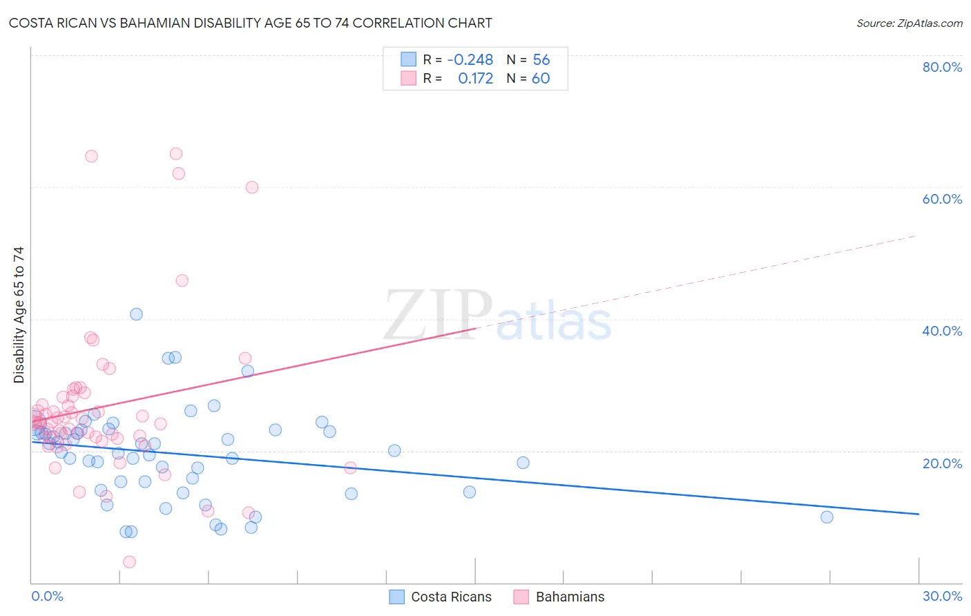 Costa Rican vs Bahamian Disability Age 65 to 74