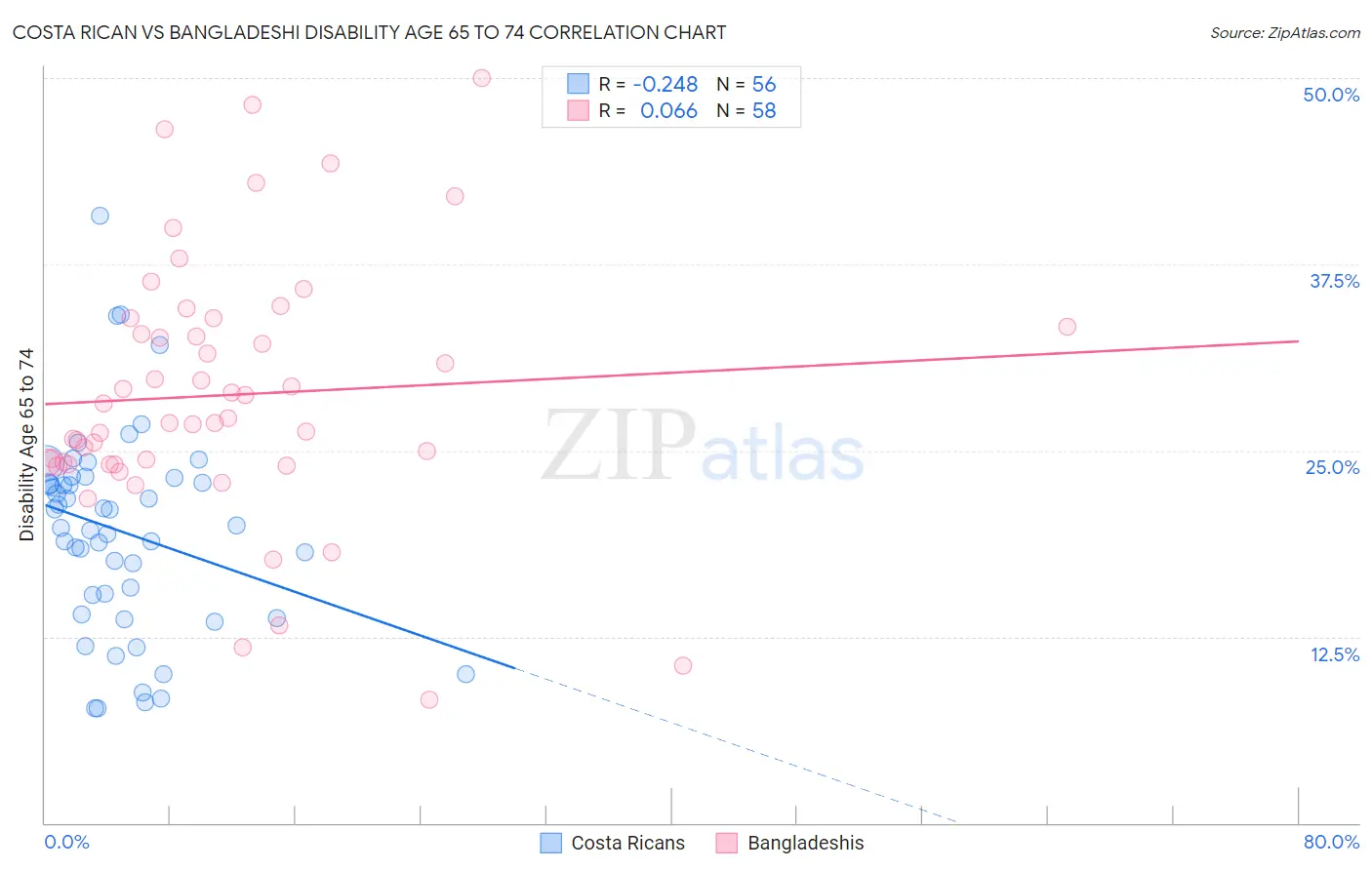 Costa Rican vs Bangladeshi Disability Age 65 to 74