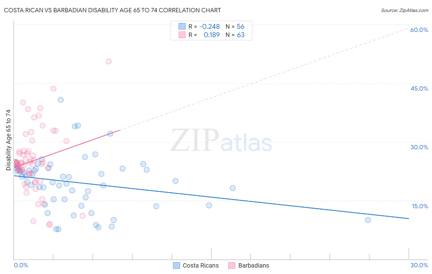 Costa Rican vs Barbadian Disability Age 65 to 74