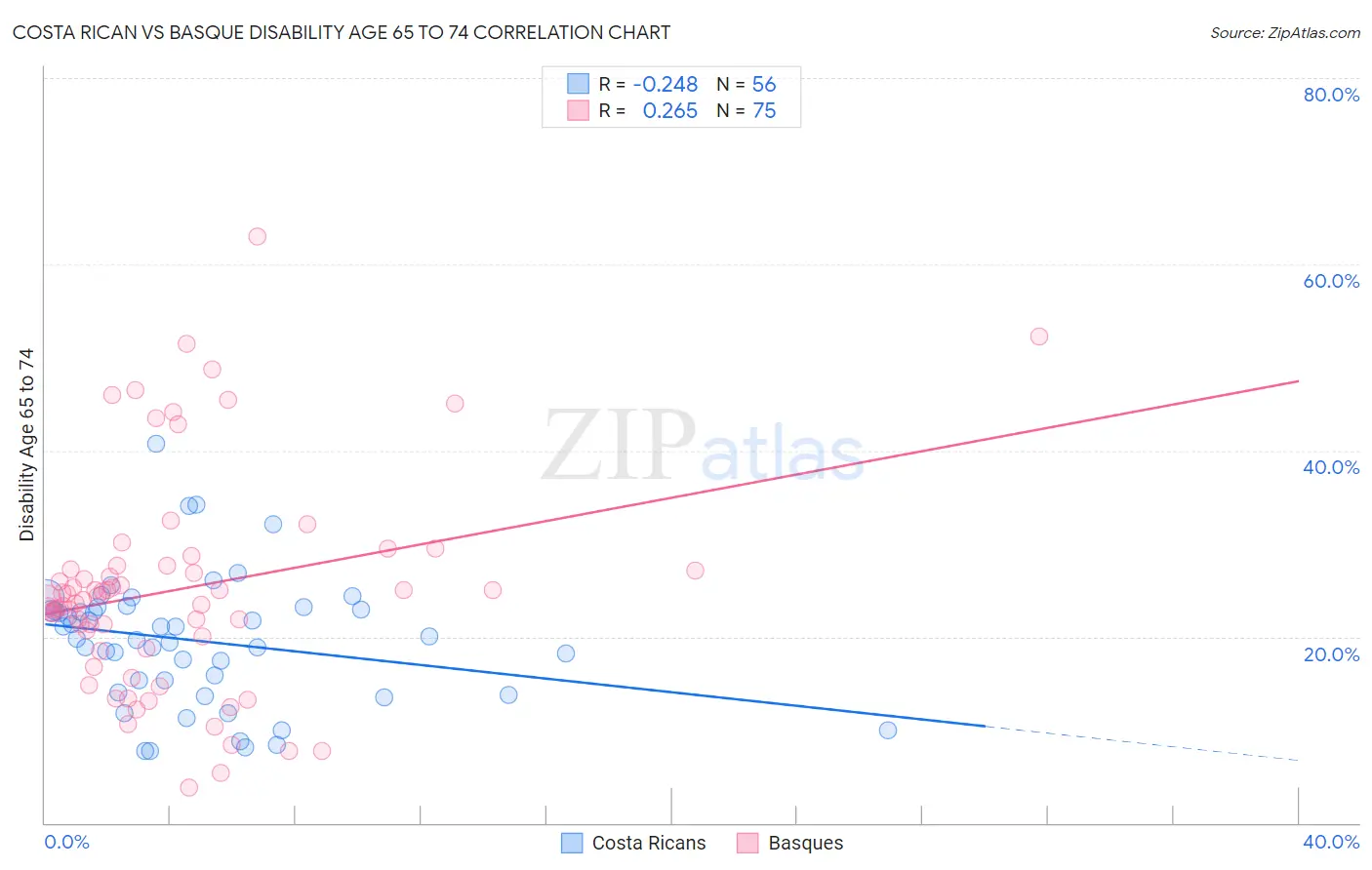 Costa Rican vs Basque Disability Age 65 to 74