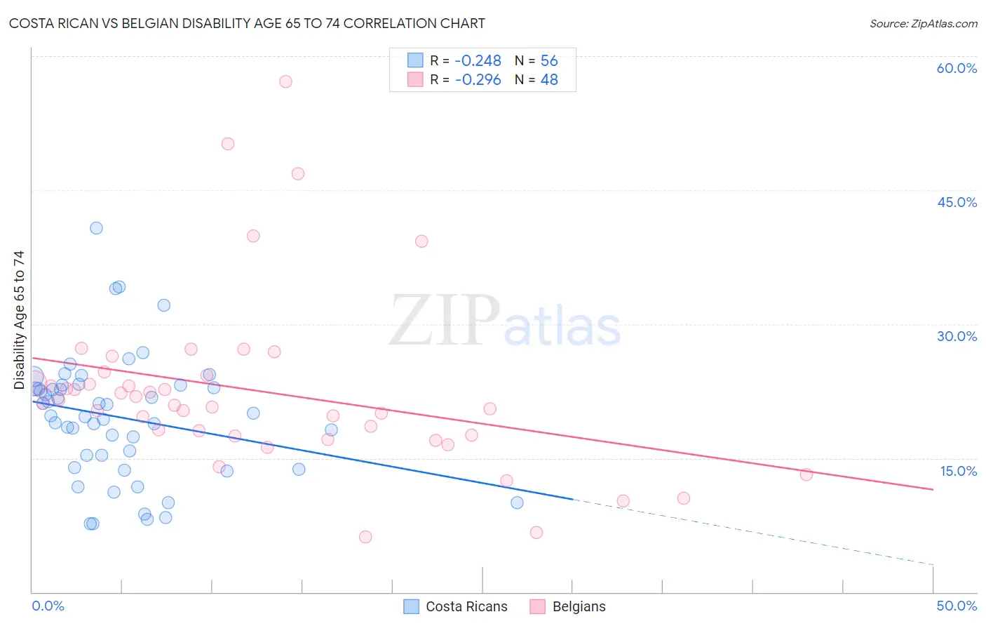 Costa Rican vs Belgian Disability Age 65 to 74