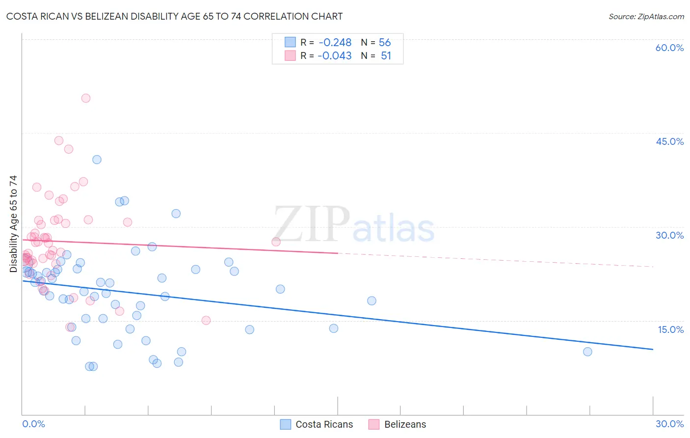 Costa Rican vs Belizean Disability Age 65 to 74