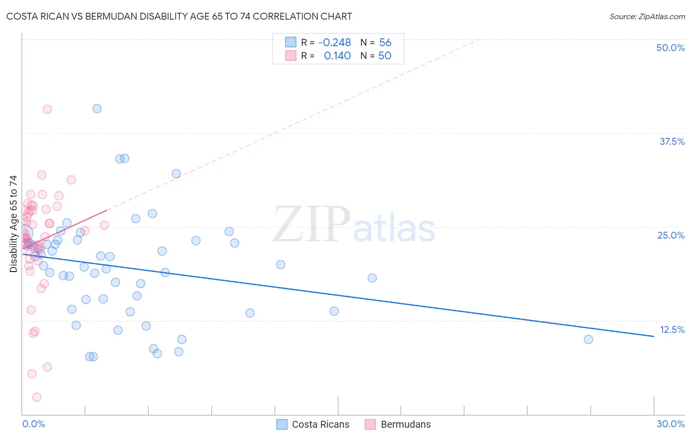 Costa Rican vs Bermudan Disability Age 65 to 74