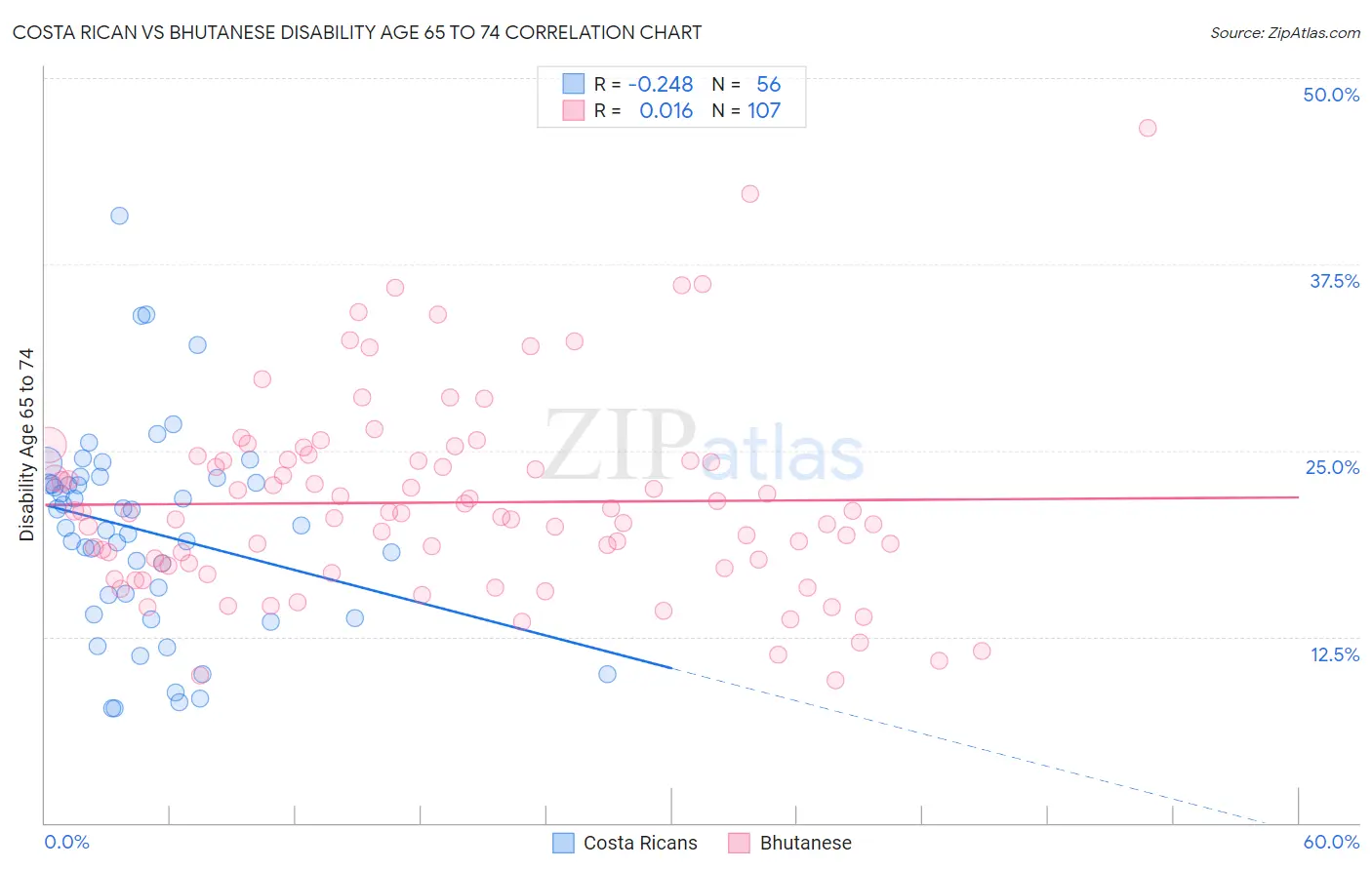 Costa Rican vs Bhutanese Disability Age 65 to 74