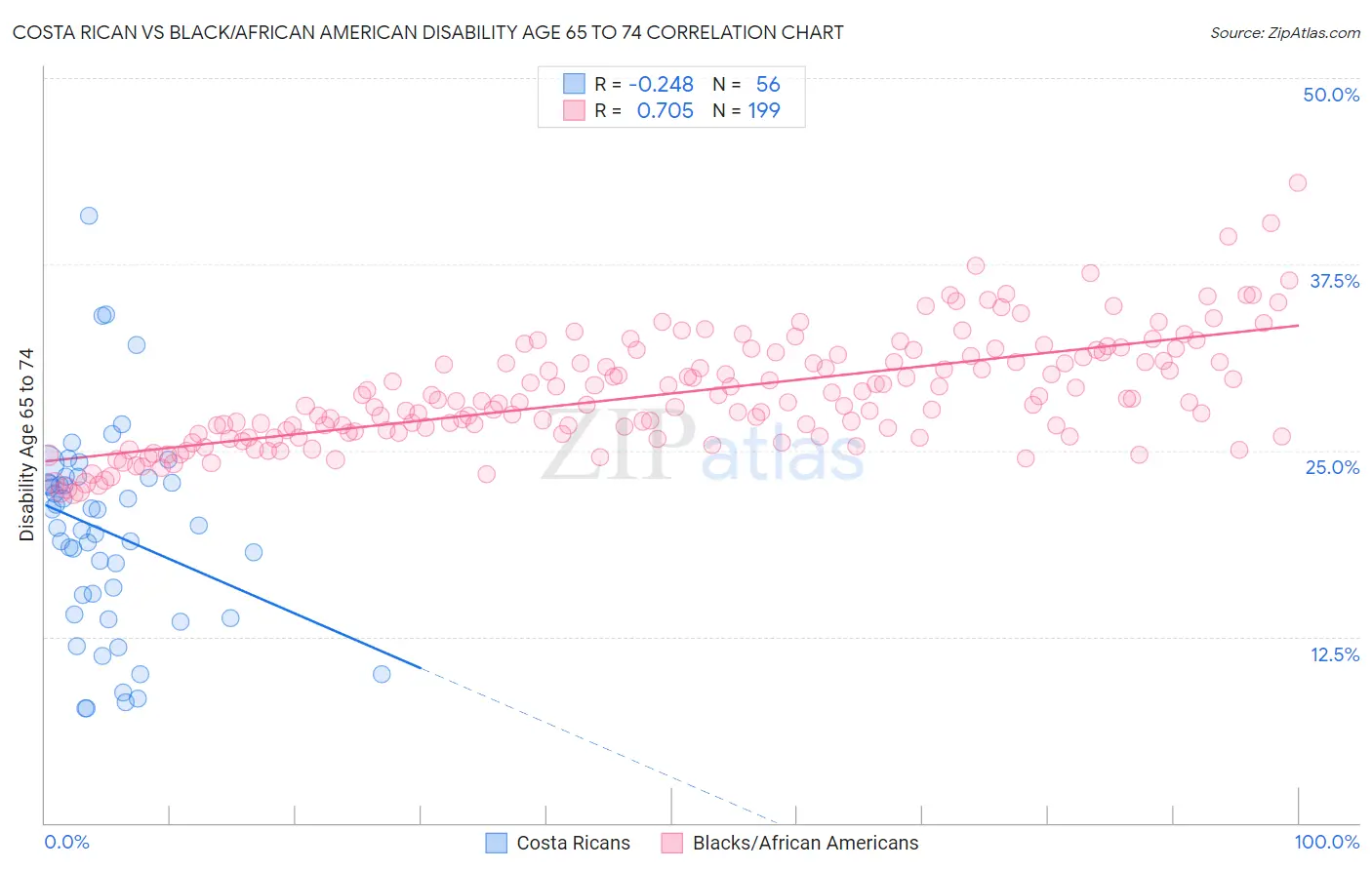 Costa Rican vs Black/African American Disability Age 65 to 74