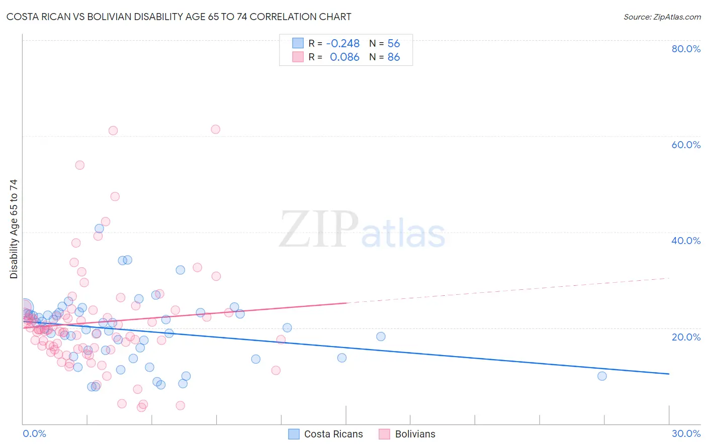 Costa Rican vs Bolivian Disability Age 65 to 74