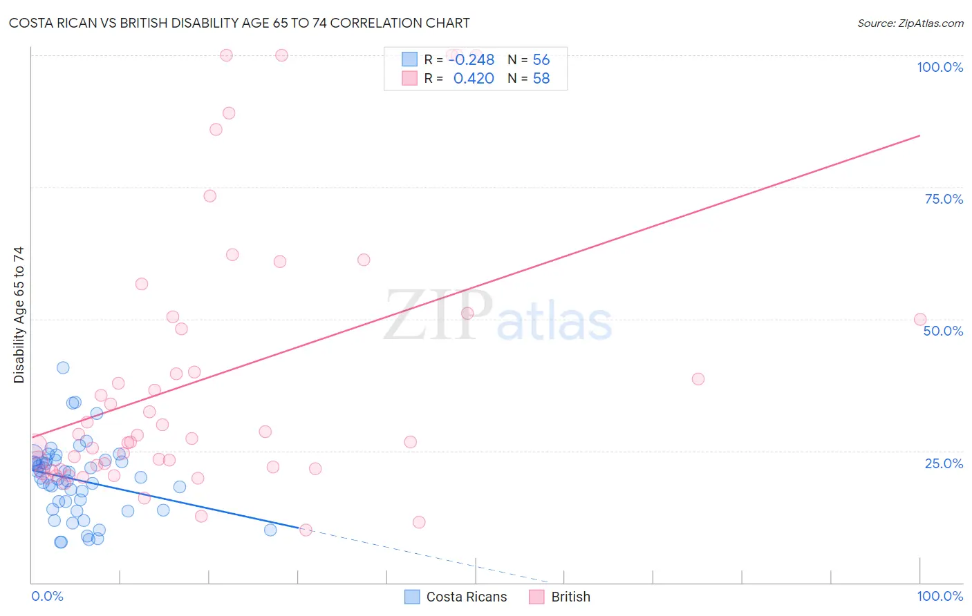 Costa Rican vs British Disability Age 65 to 74