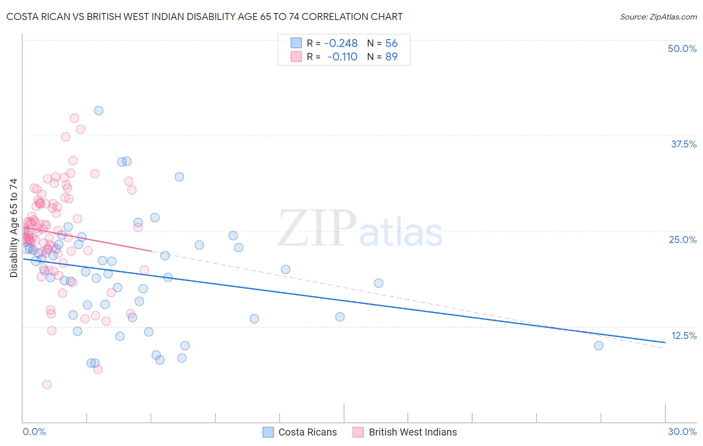 Costa Rican vs British West Indian Disability Age 65 to 74