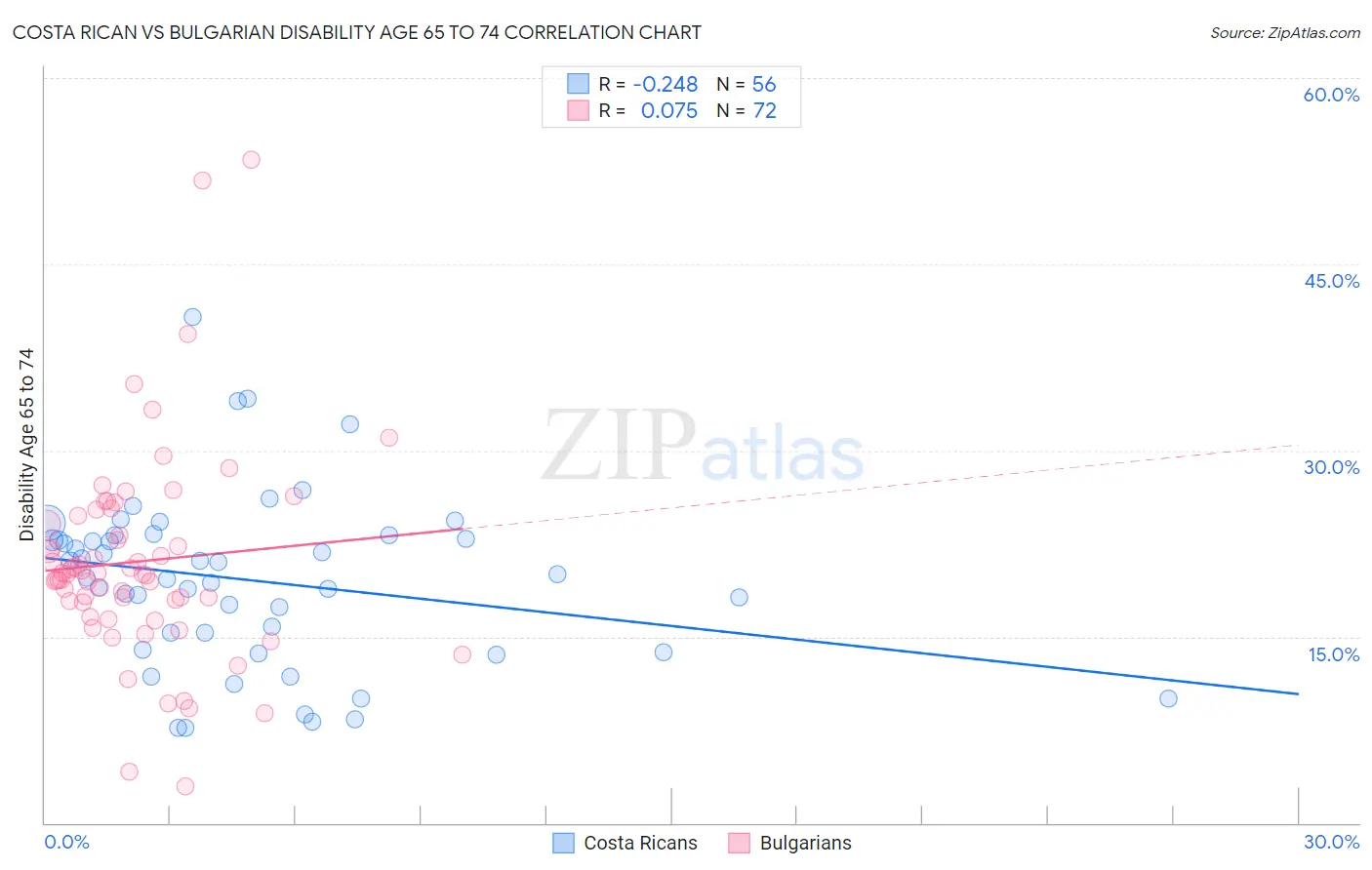 Costa Rican vs Bulgarian Disability Age 65 to 74