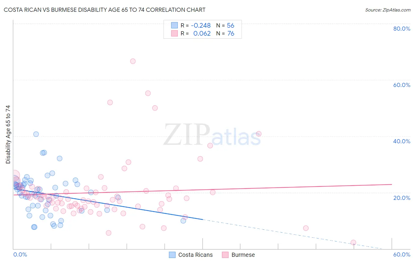 Costa Rican vs Burmese Disability Age 65 to 74