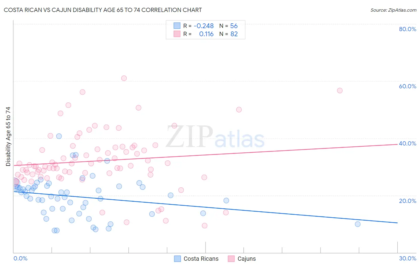Costa Rican vs Cajun Disability Age 65 to 74