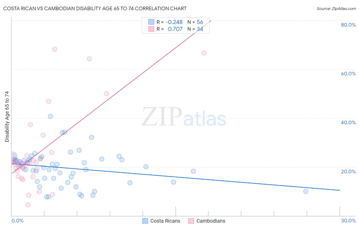 Costa Rican vs Cambodian Disability Age 65 to 74