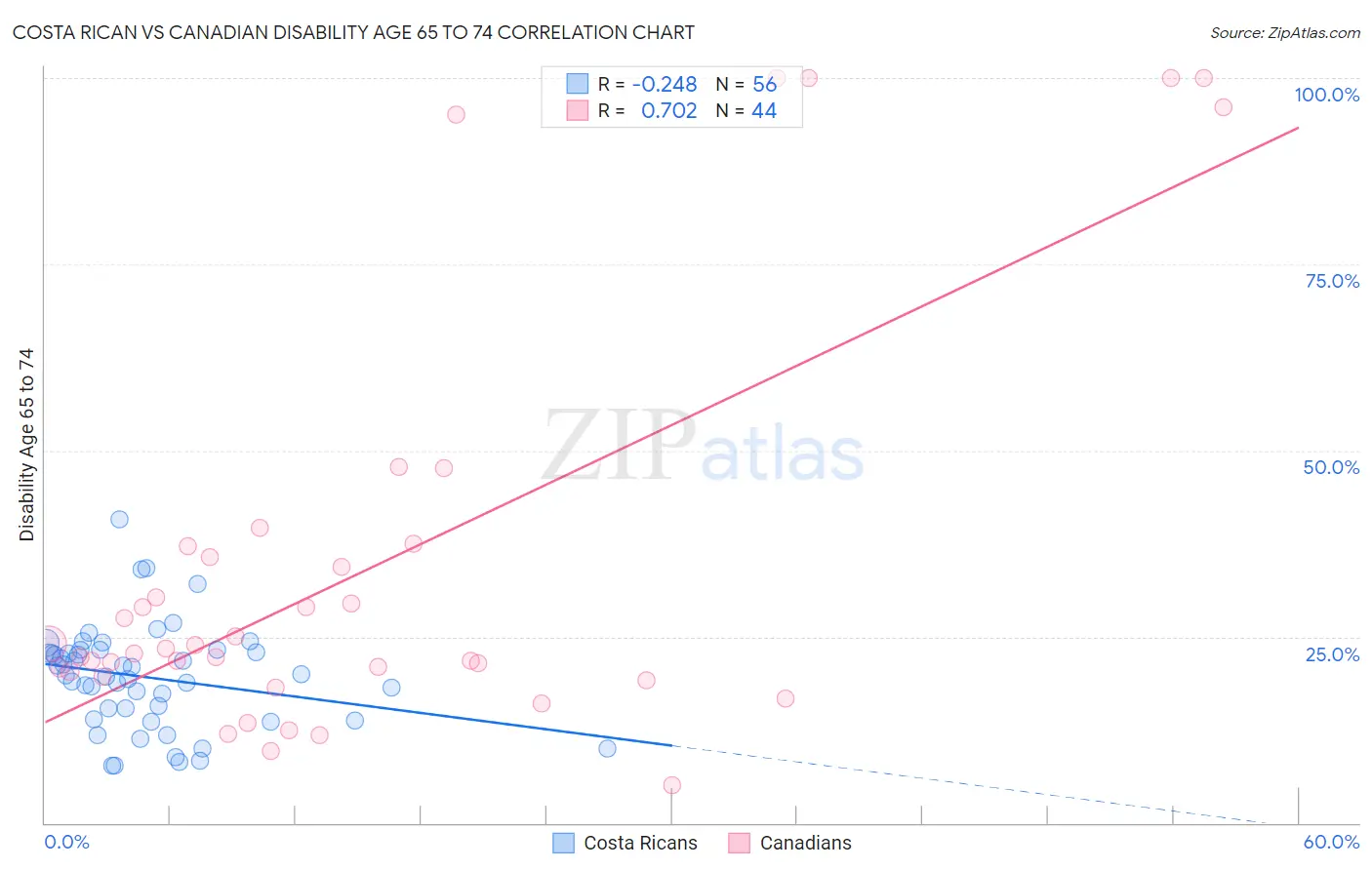 Costa Rican vs Canadian Disability Age 65 to 74
