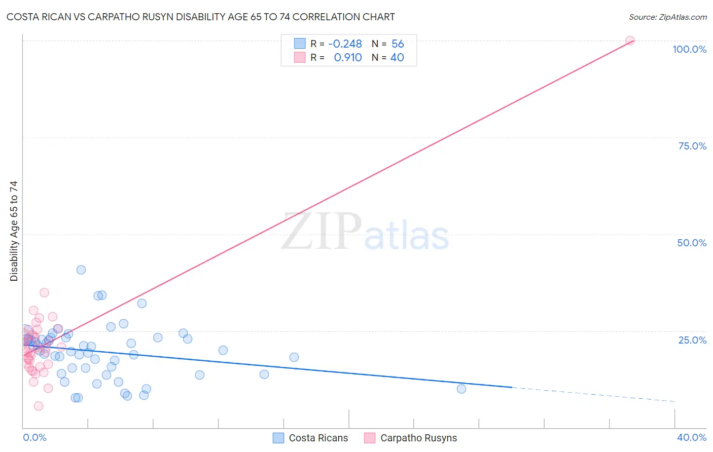 Costa Rican vs Carpatho Rusyn Disability Age 65 to 74