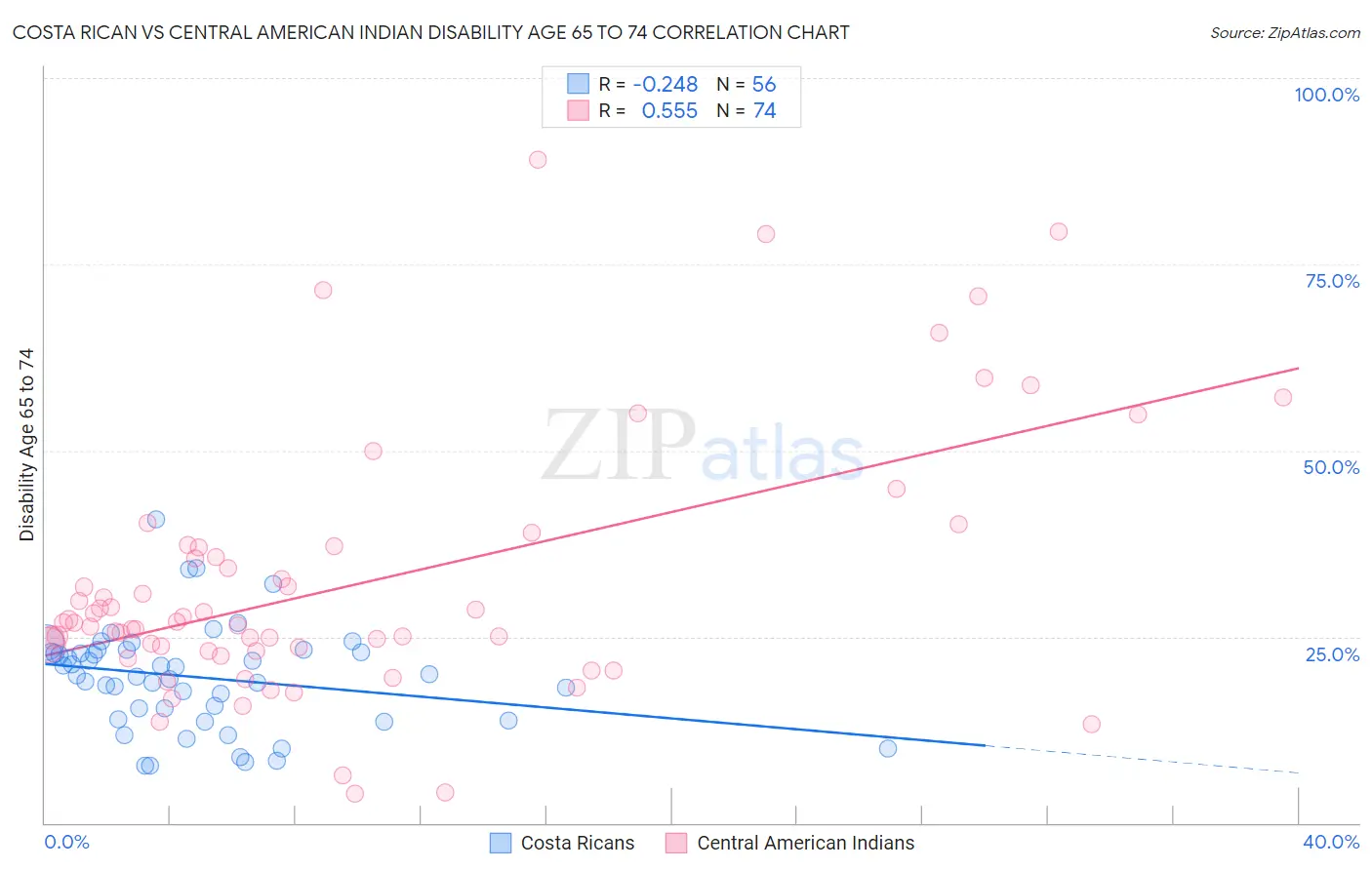 Costa Rican vs Central American Indian Disability Age 65 to 74