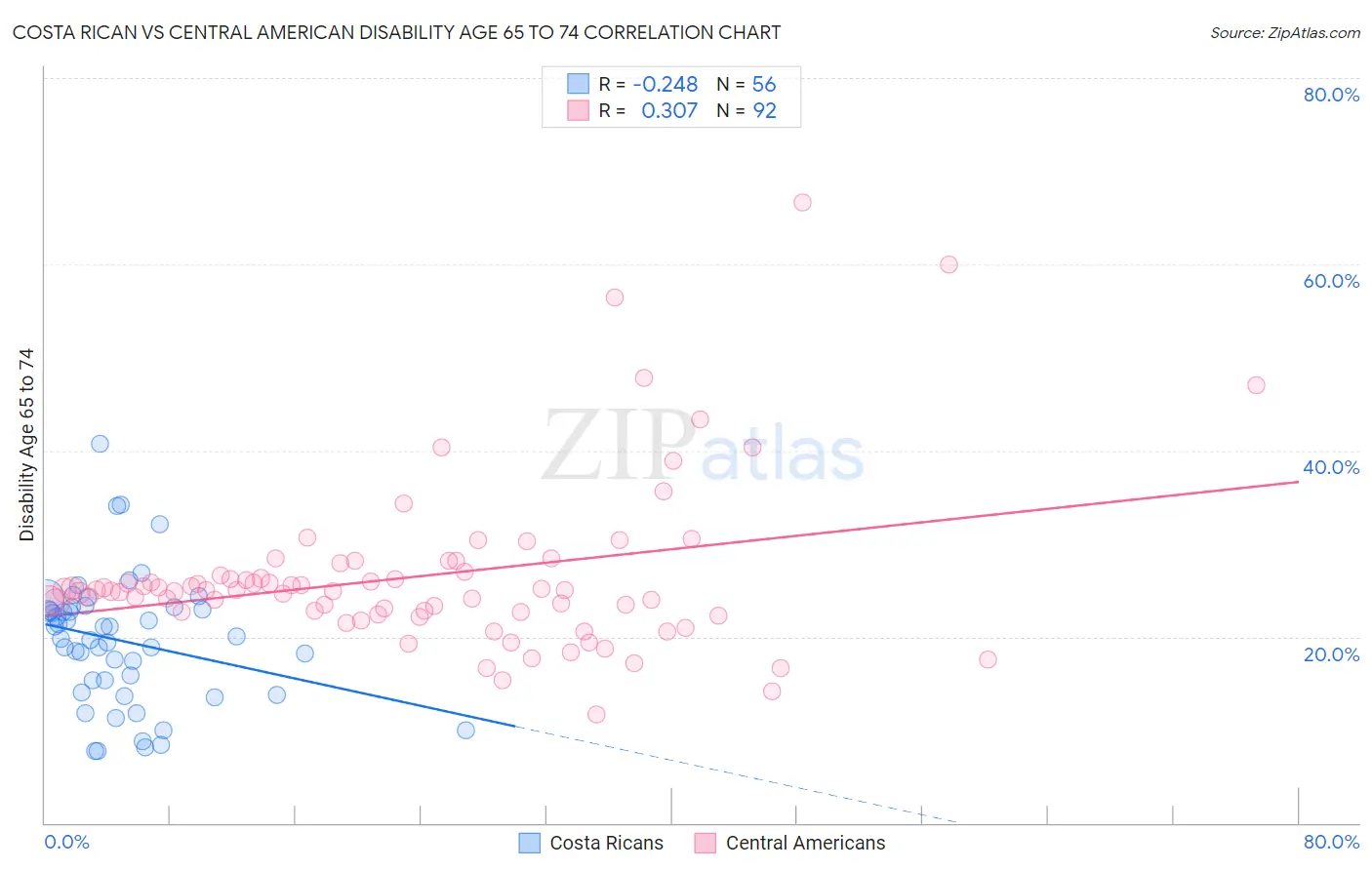 Costa Rican vs Central American Disability Age 65 to 74