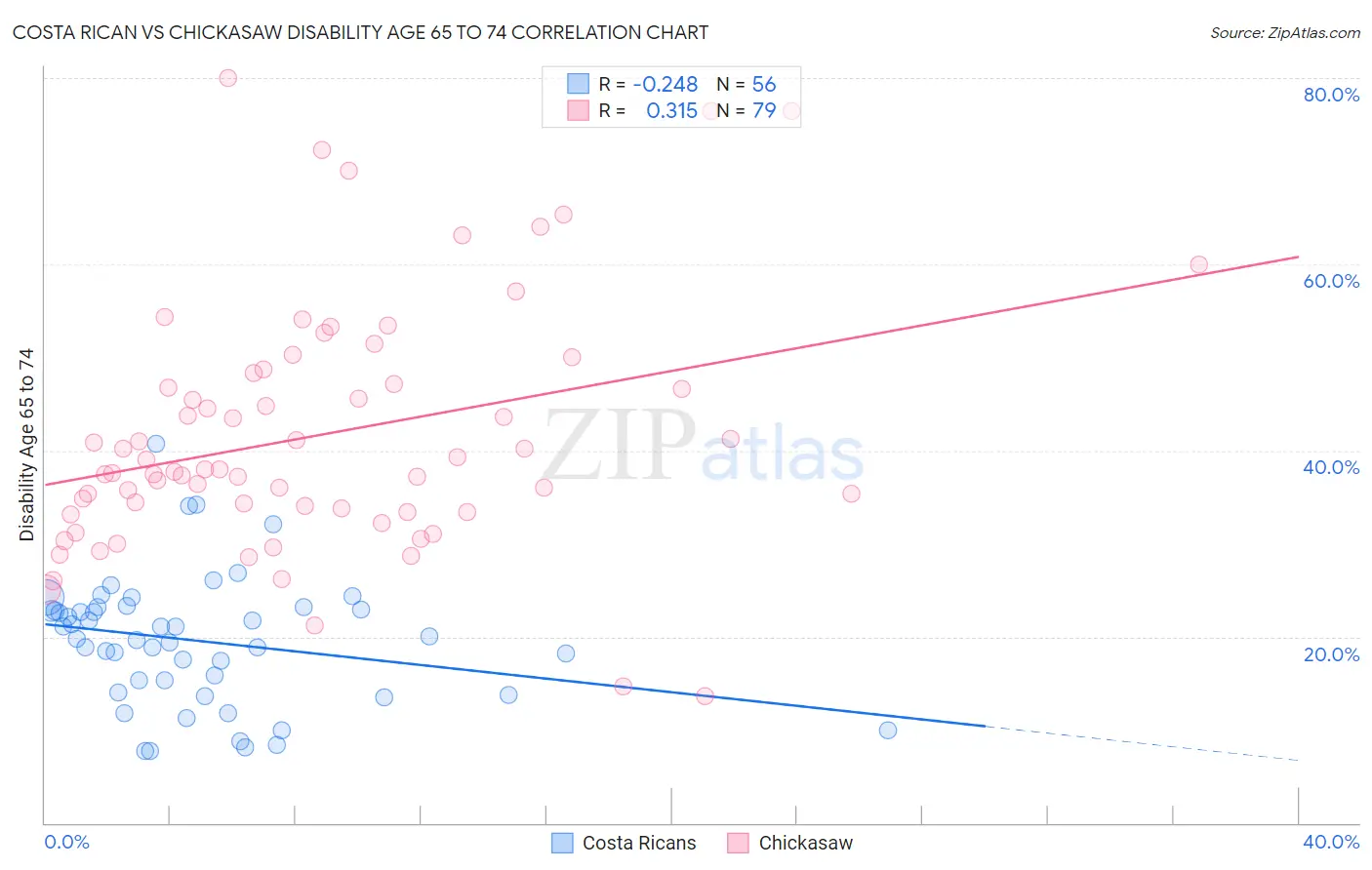 Costa Rican vs Chickasaw Disability Age 65 to 74