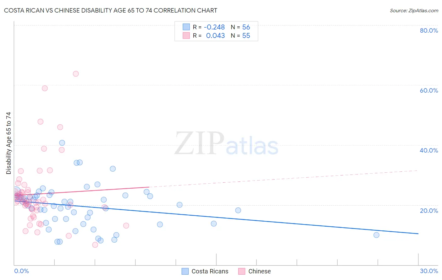 Costa Rican vs Chinese Disability Age 65 to 74