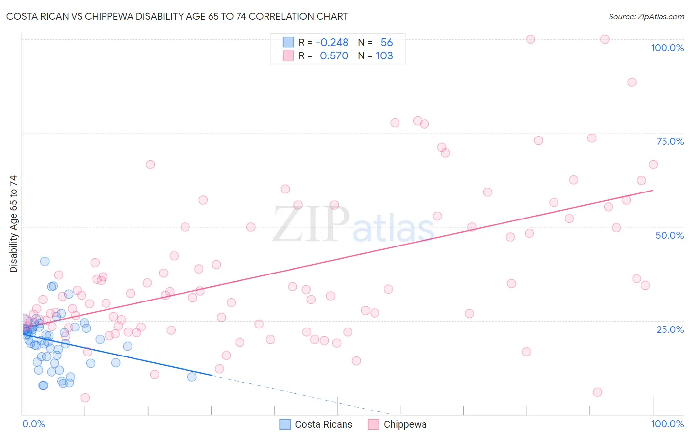 Costa Rican vs Chippewa Disability Age 65 to 74