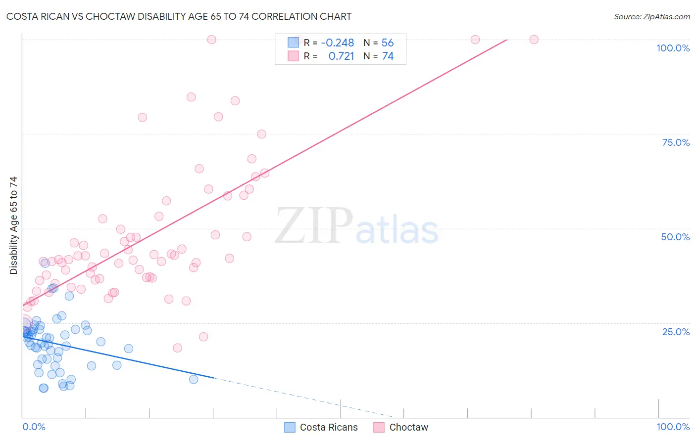 Costa Rican vs Choctaw Disability Age 65 to 74