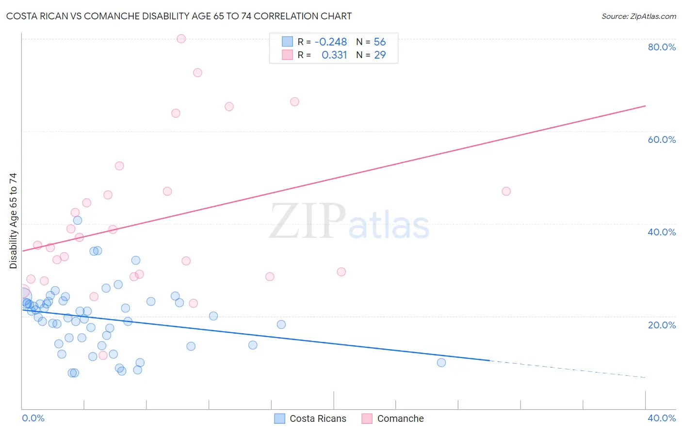 Costa Rican vs Comanche Disability Age 65 to 74