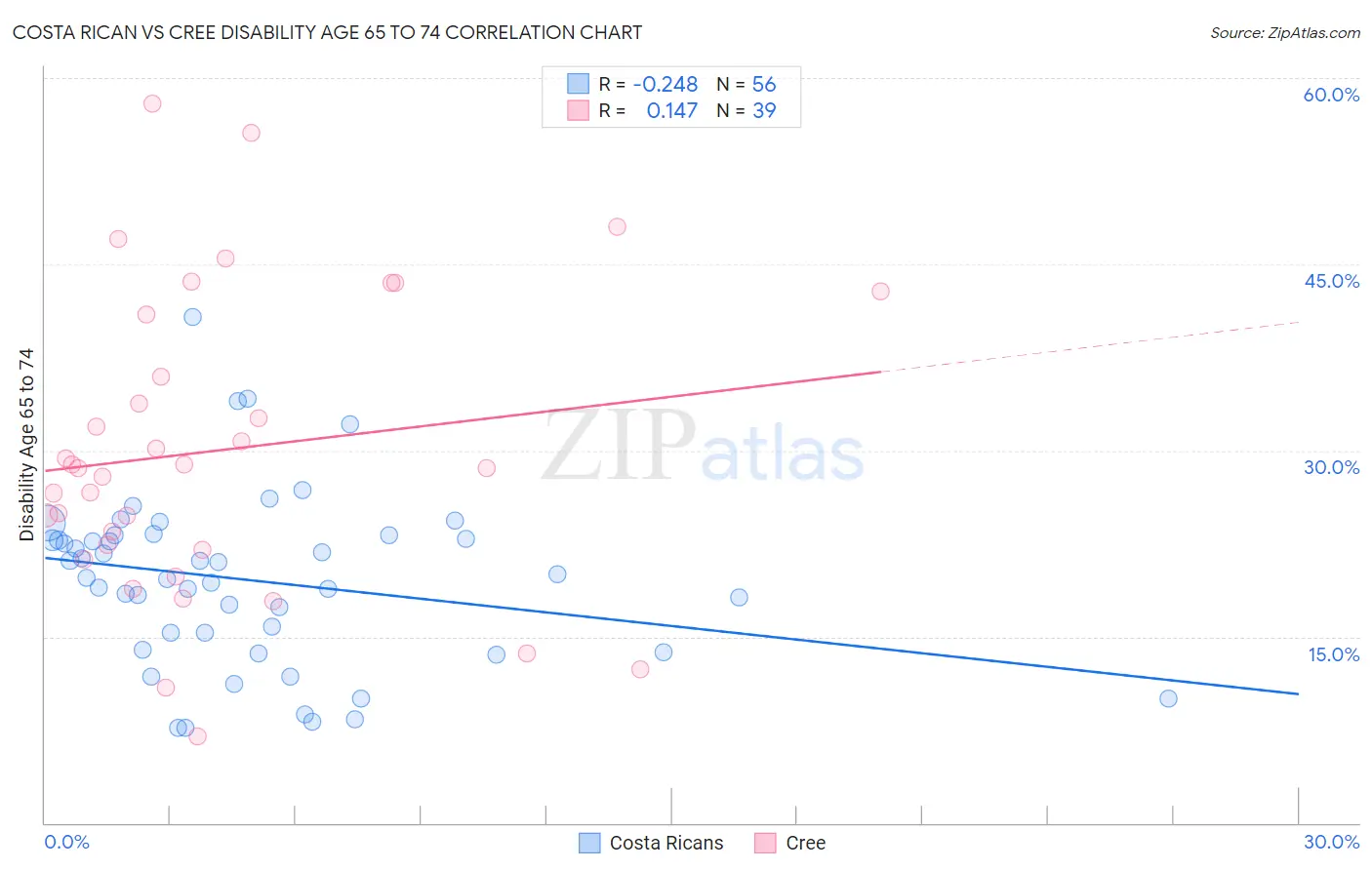 Costa Rican vs Cree Disability Age 65 to 74