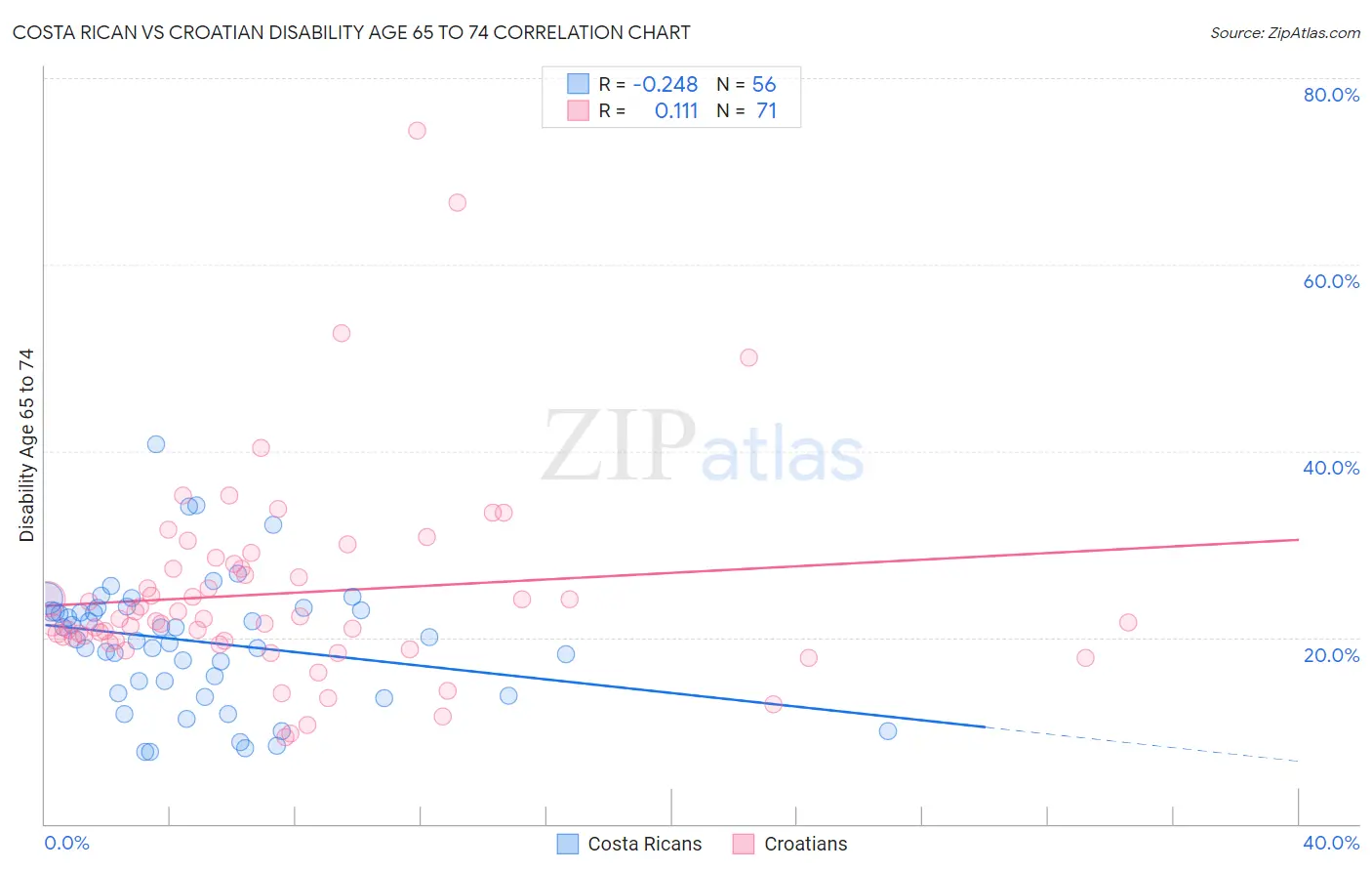 Costa Rican vs Croatian Disability Age 65 to 74