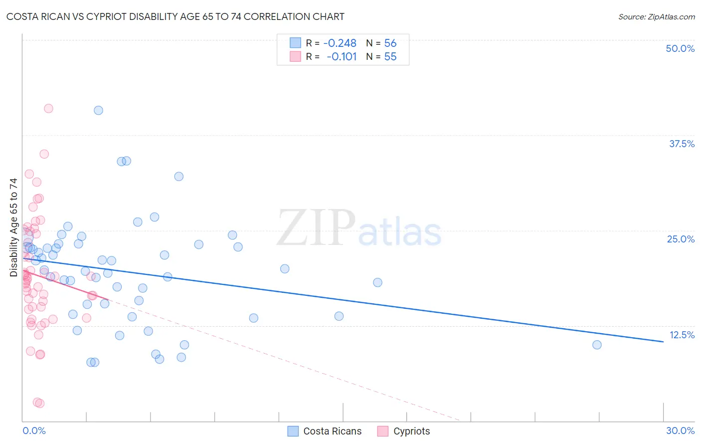 Costa Rican vs Cypriot Disability Age 65 to 74