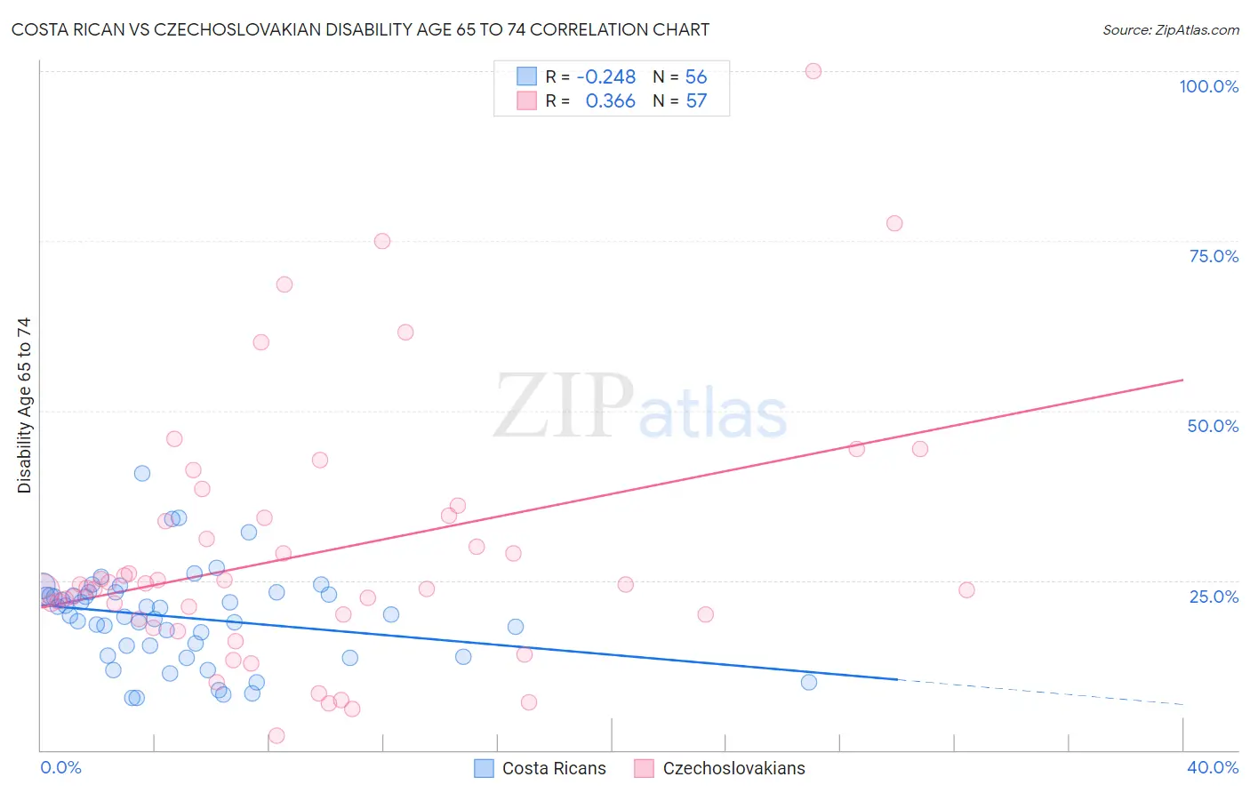 Costa Rican vs Czechoslovakian Disability Age 65 to 74