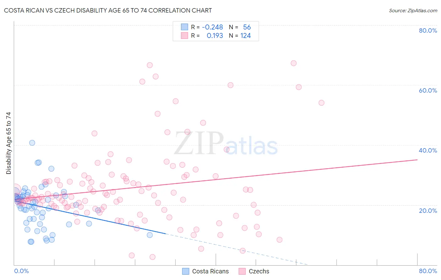 Costa Rican vs Czech Disability Age 65 to 74