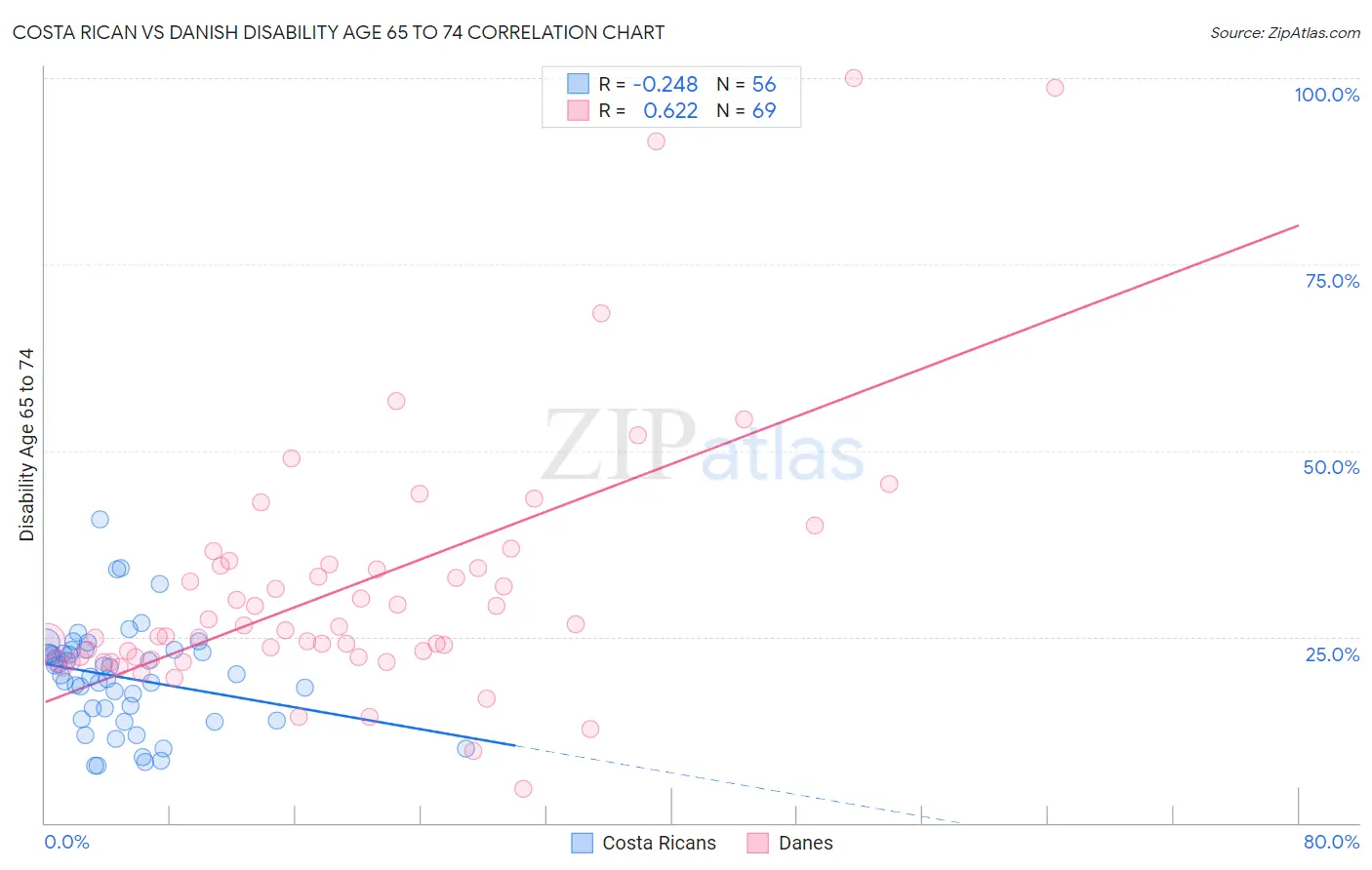 Costa Rican vs Danish Disability Age 65 to 74