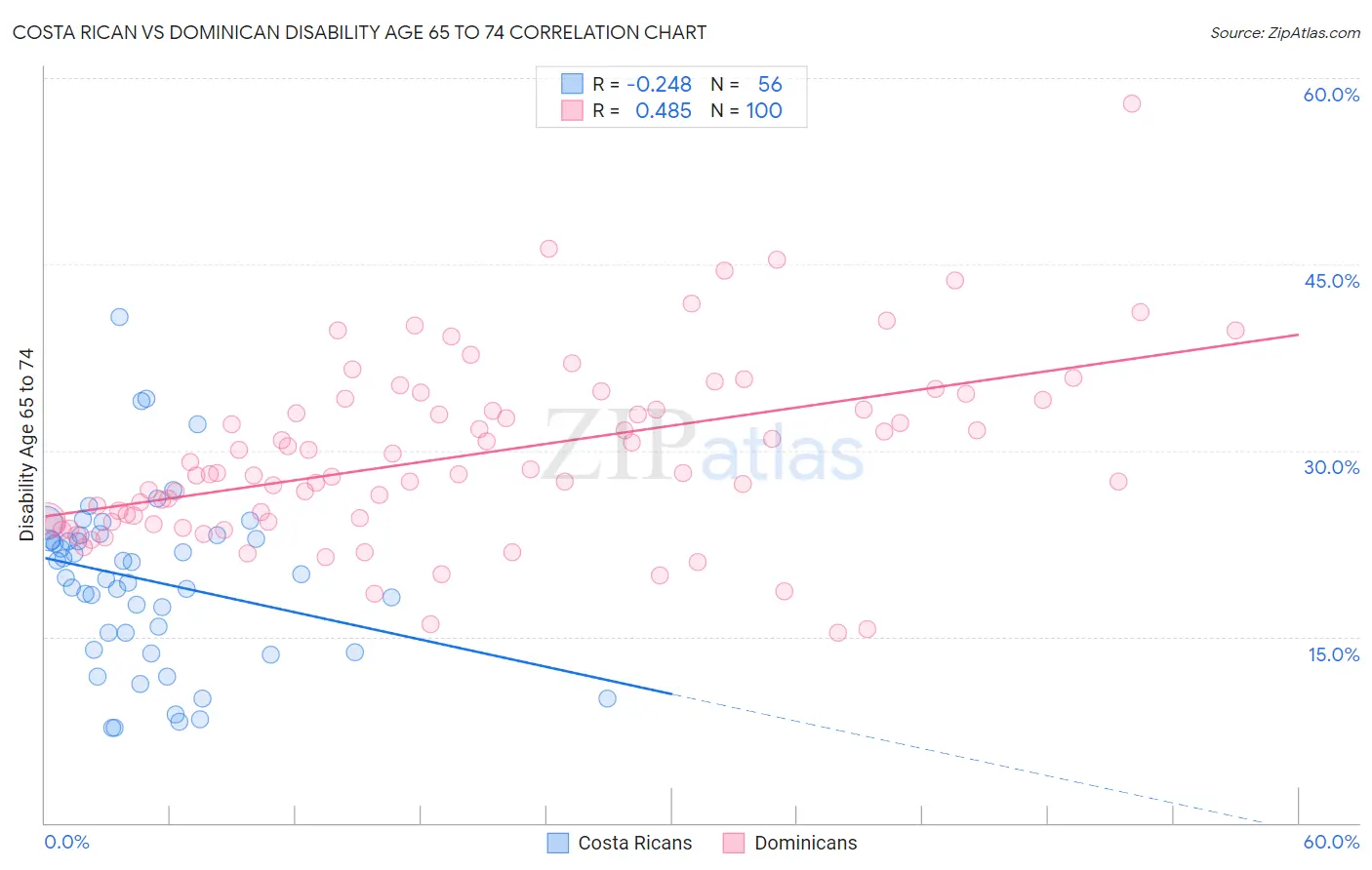 Costa Rican vs Dominican Disability Age 65 to 74