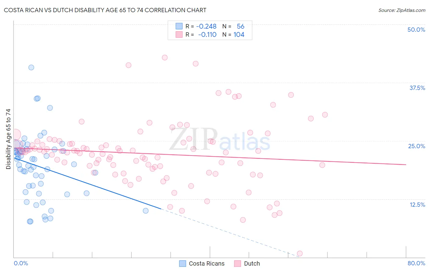 Costa Rican vs Dutch Disability Age 65 to 74