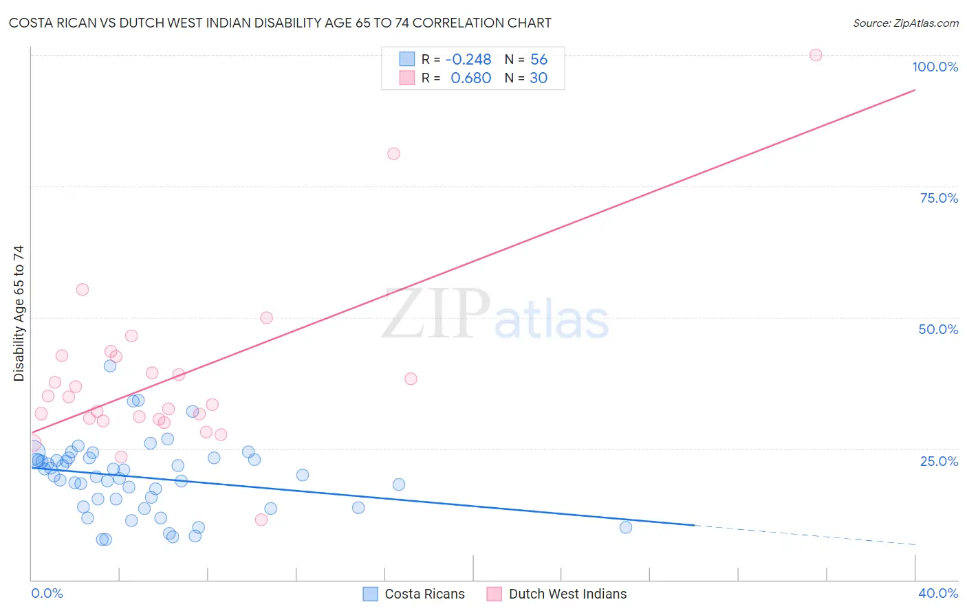 Costa Rican vs Dutch West Indian Disability Age 65 to 74