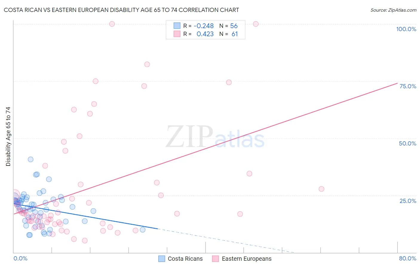 Costa Rican vs Eastern European Disability Age 65 to 74