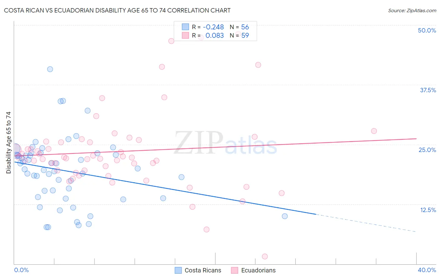 Costa Rican vs Ecuadorian Disability Age 65 to 74