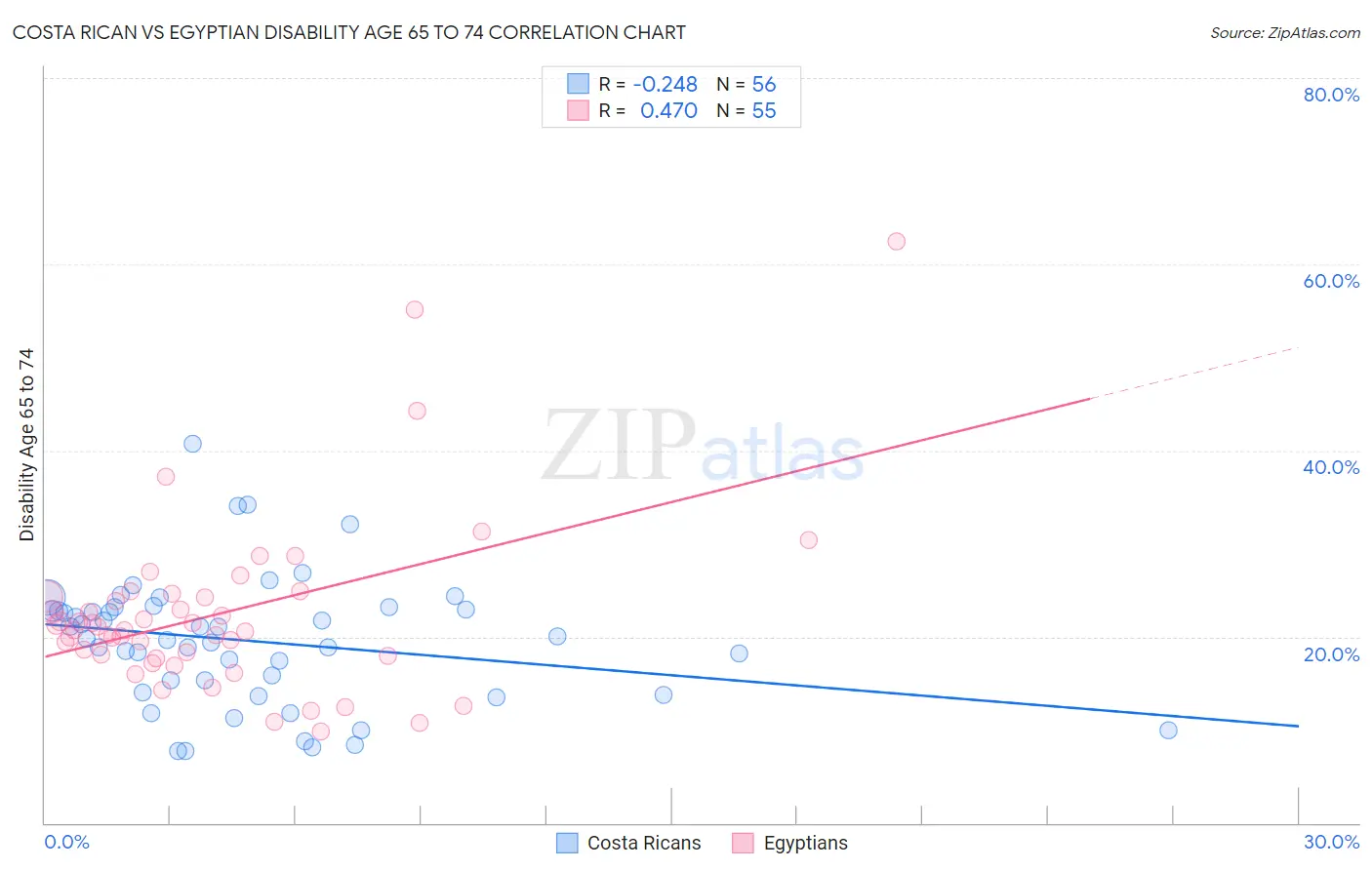 Costa Rican vs Egyptian Disability Age 65 to 74