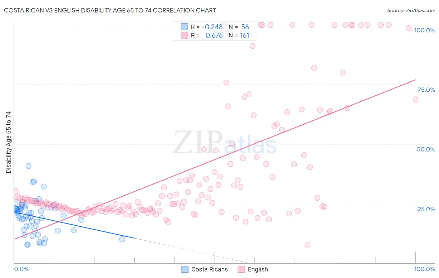 Costa Rican vs English Disability Age 65 to 74