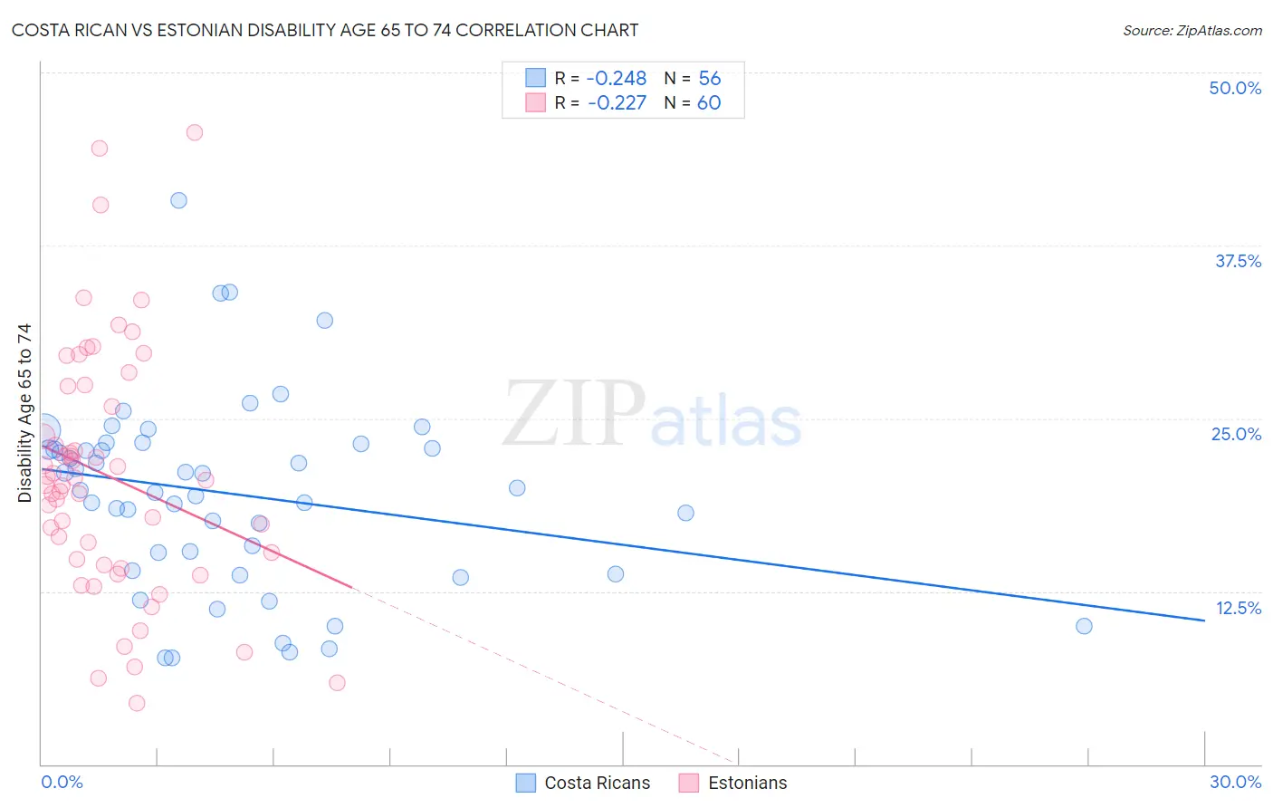 Costa Rican vs Estonian Disability Age 65 to 74